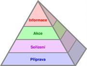 Pyramida produktivního procesu™