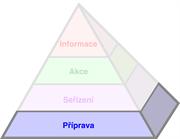 Pyramida produktivního procesu™ - Příprava výroby