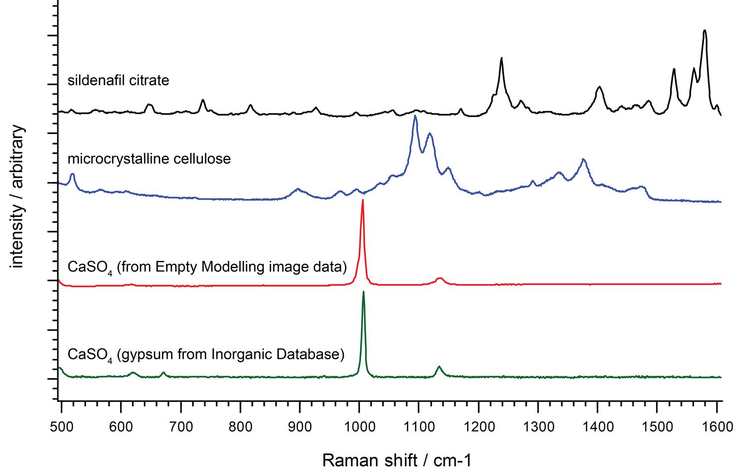 Raman spectra showing some of the species present within a suspected counterfeit erectile dysfunction tablet.