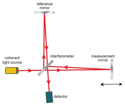Schéma Michelsonova interferometru